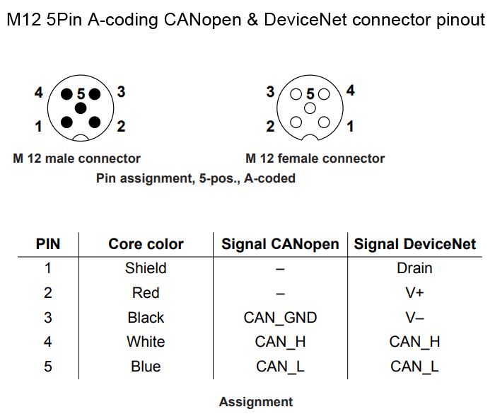 M12 5Pin A-coding CANopen & DeviceNet connector pinout