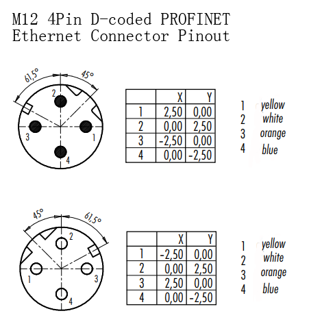 M12 4Pin D-coded PROFINET Ethernet Connector Pinout
