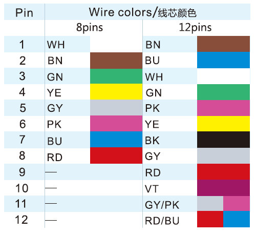 M12 A-coding 8 Pin Connector Color Code and 12 Pin Connector Color Code