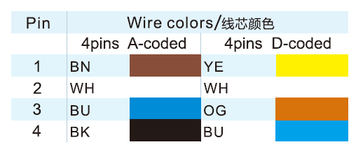 M12 Connector 4 Pin A-coded and D-coded connector color code