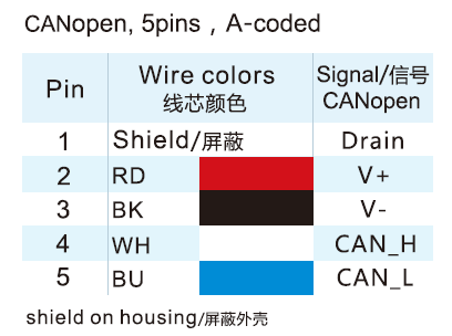M12 5-Pos A-code CANopen Connector Wire Color Code