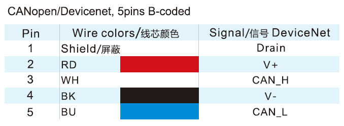 M12 5-Pos B-Code Devicenet Connector Wire Color Code