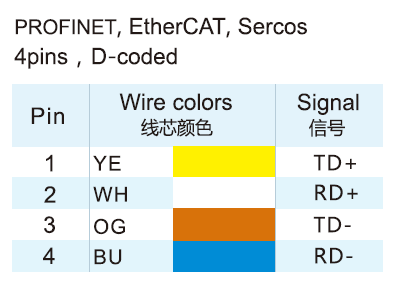 M12 D-coded Profinet EhterCAT Connector Wire Color Code