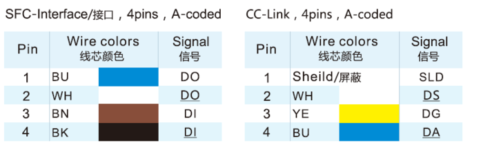 M12 A-Coded 4-Pole SFC-Interface and CC-Link Connector Wire Color Code