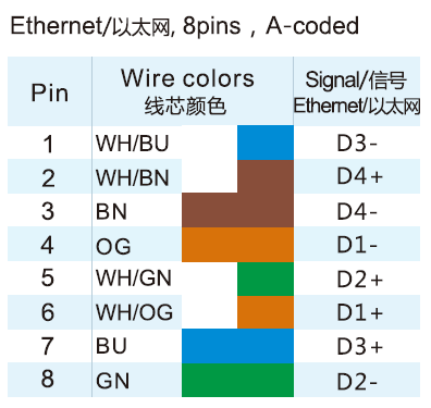 M12 A-Coded 8-Pole Cat5E Ethernet Connector Wire Color Code