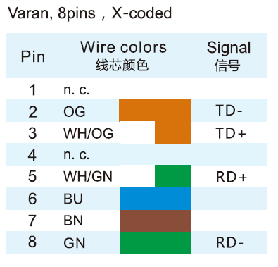 M12 X-Coded 8-Pole Varan Connector Wire Colour Code